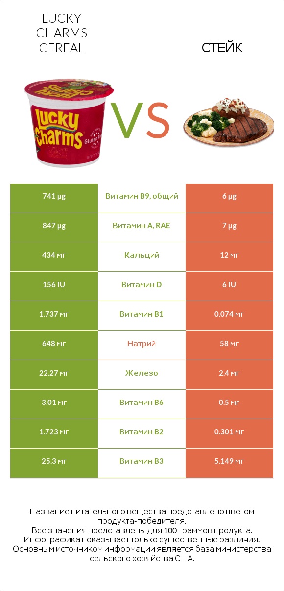 Lucky Charms Cereal vs Стейк infographic