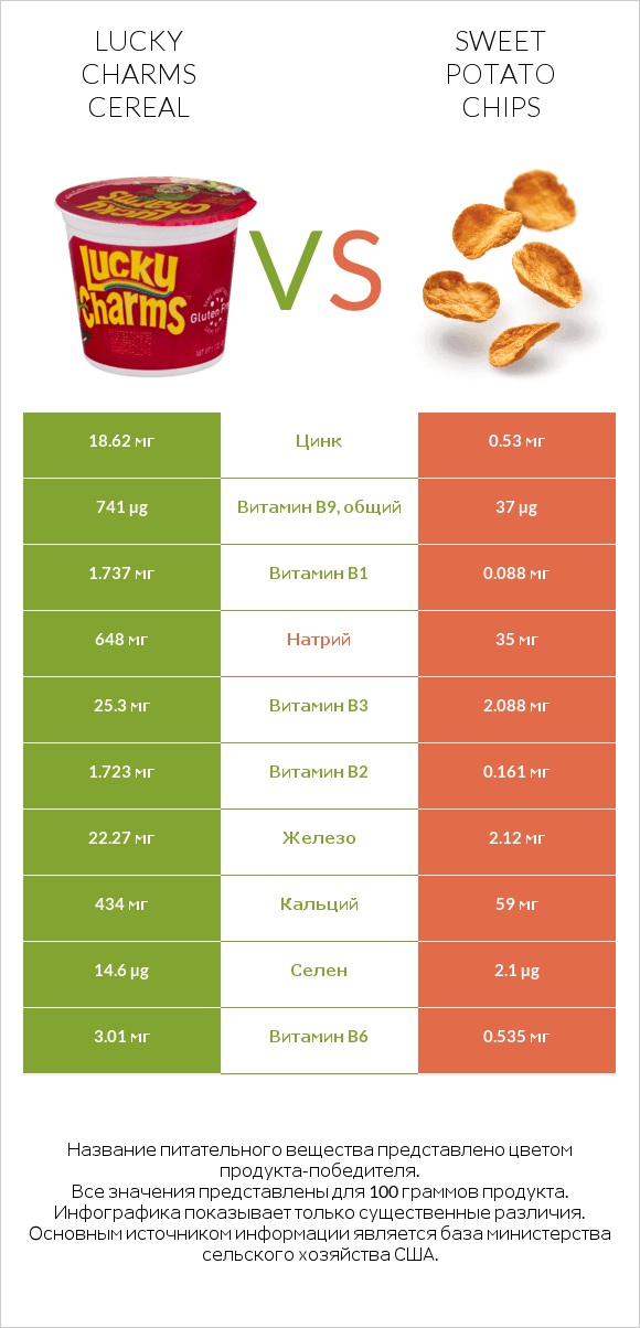 Lucky Charms Cereal vs Sweet potato chips infographic