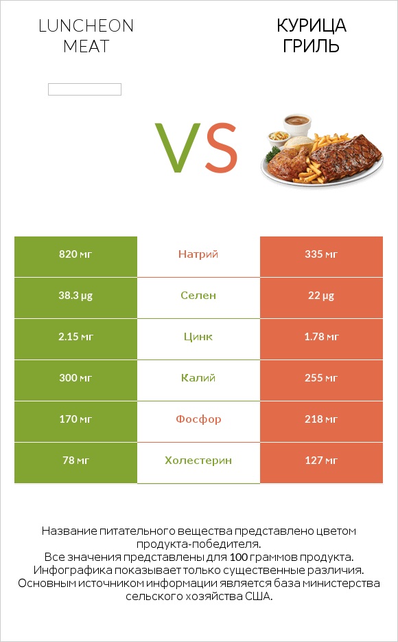 Luncheon meat vs Курица гриль infographic