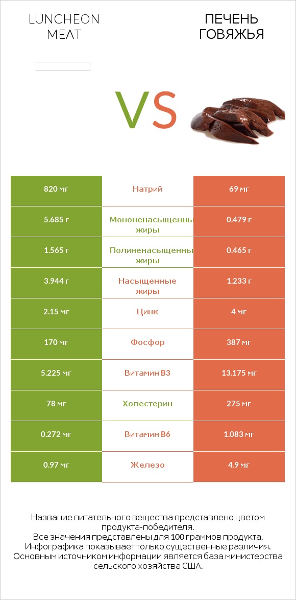 Luncheon meat vs Печень говяжья infographic