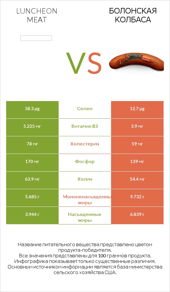 Luncheon meat vs Болонская колбаса infographic