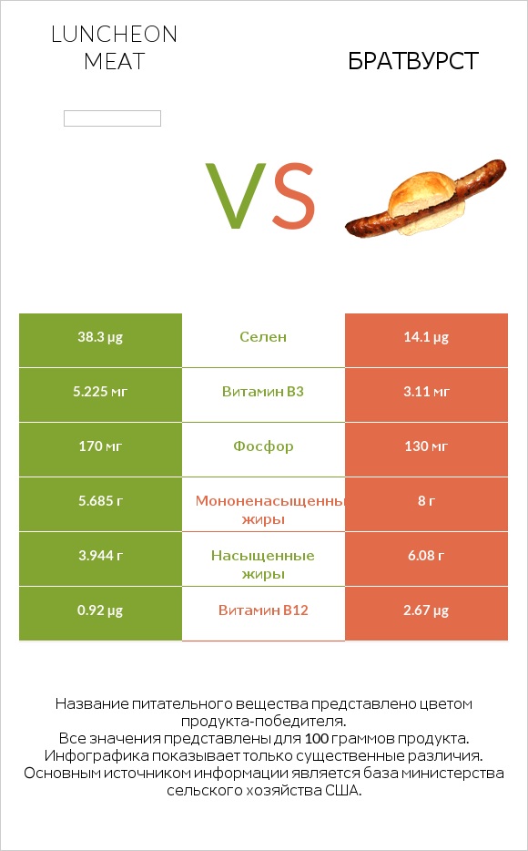 Luncheon meat vs Братвурст infographic