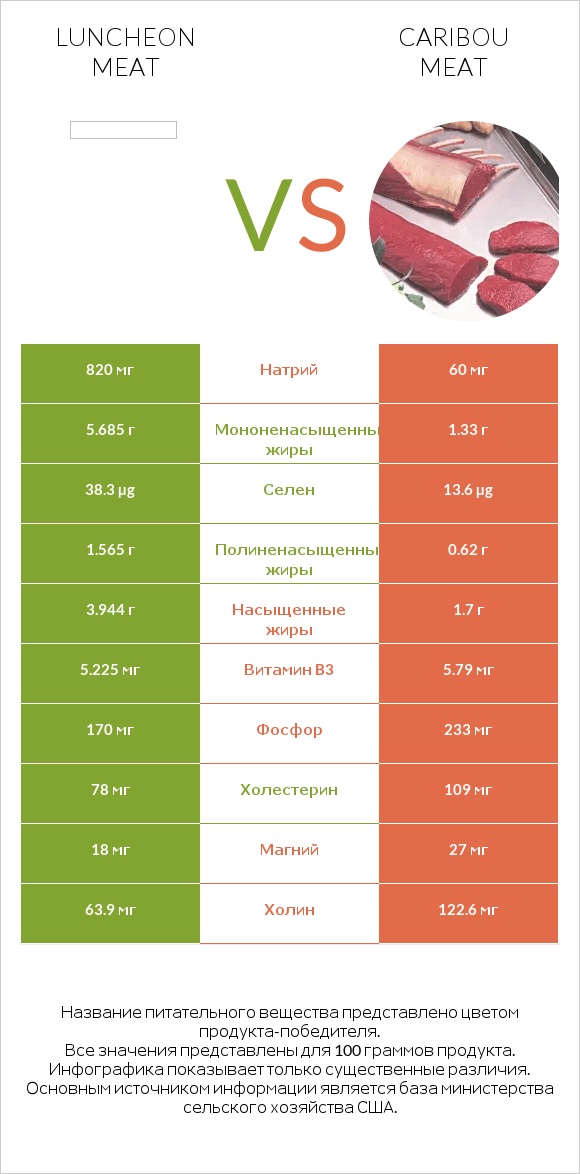Luncheon meat vs Caribou meat infographic