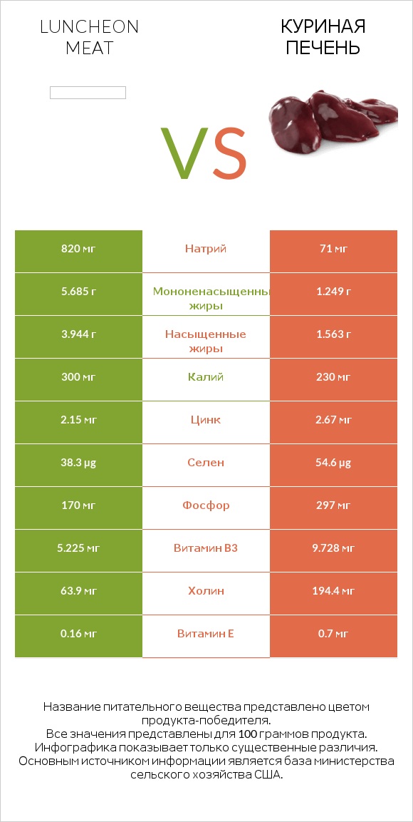 Luncheon meat vs Куриная печень infographic