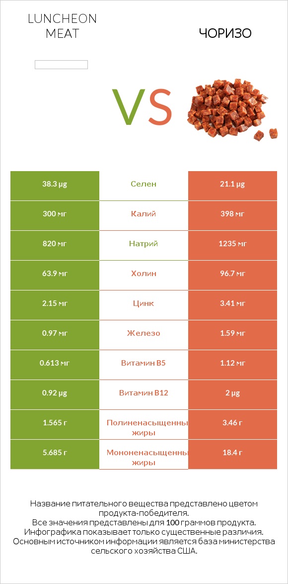 Luncheon meat vs Чоризо infographic