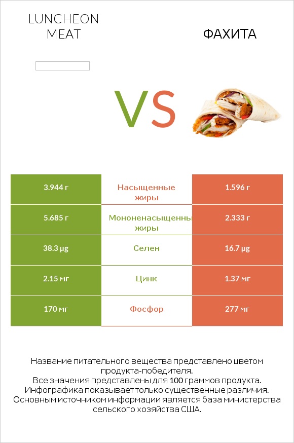 Luncheon meat vs Фахита infographic