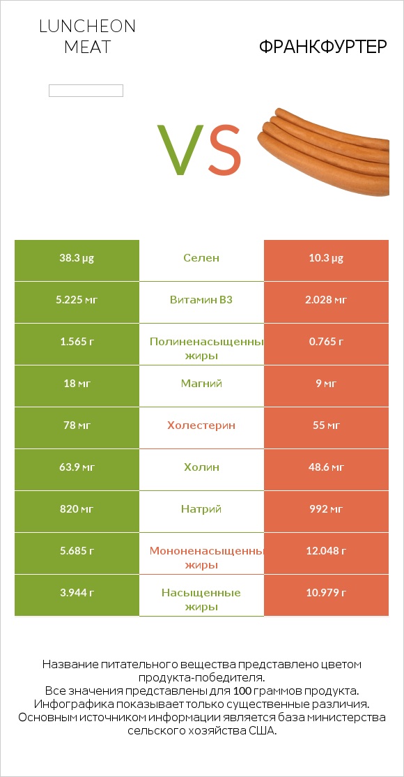 Luncheon meat vs Франкфуртер infographic