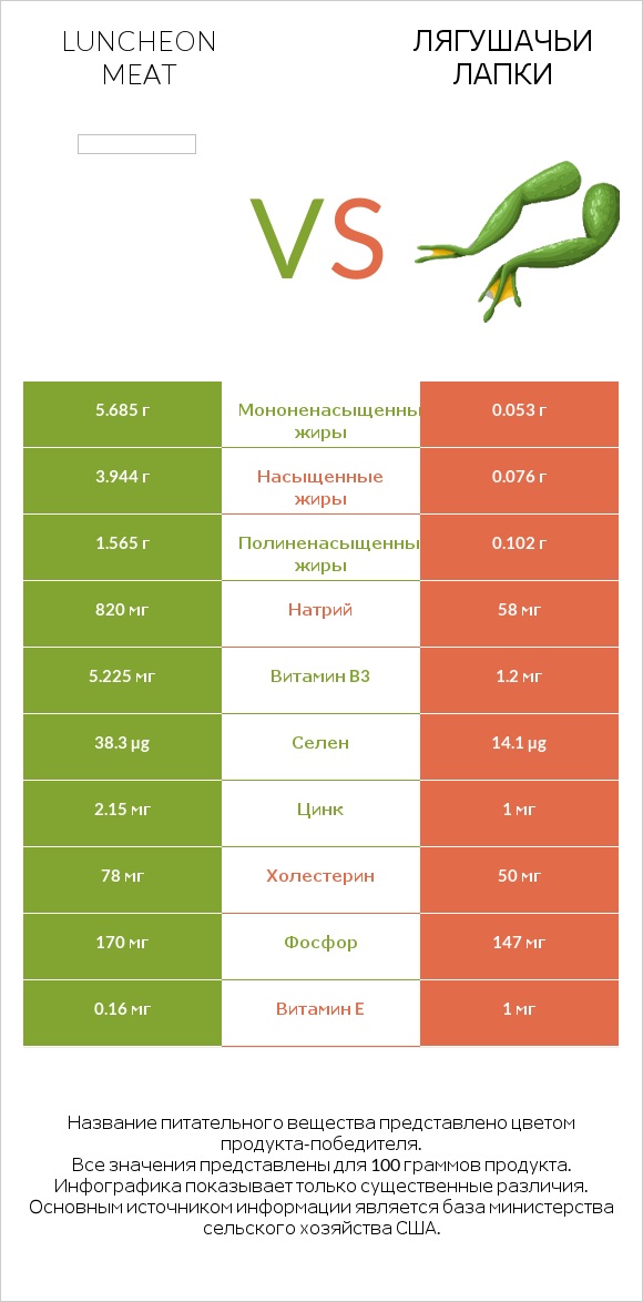 Luncheon meat vs Лягушачьи лапки infographic