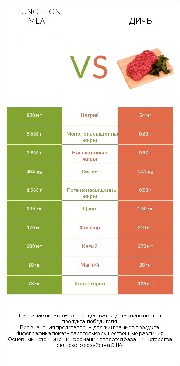 Luncheon meat vs Дичь infographic