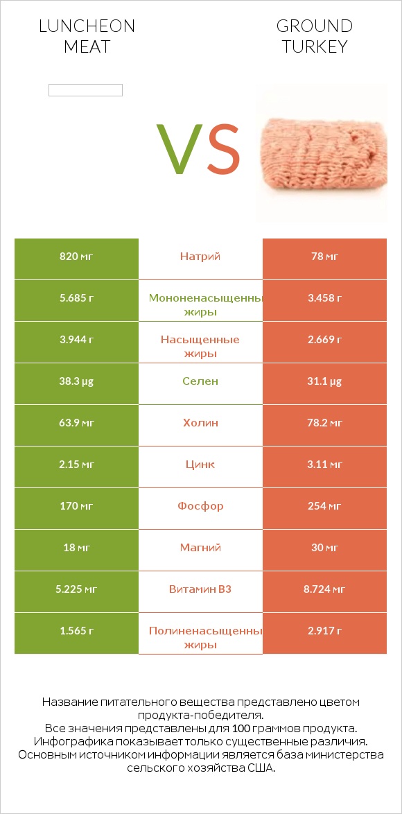 Luncheon meat vs Ground turkey infographic