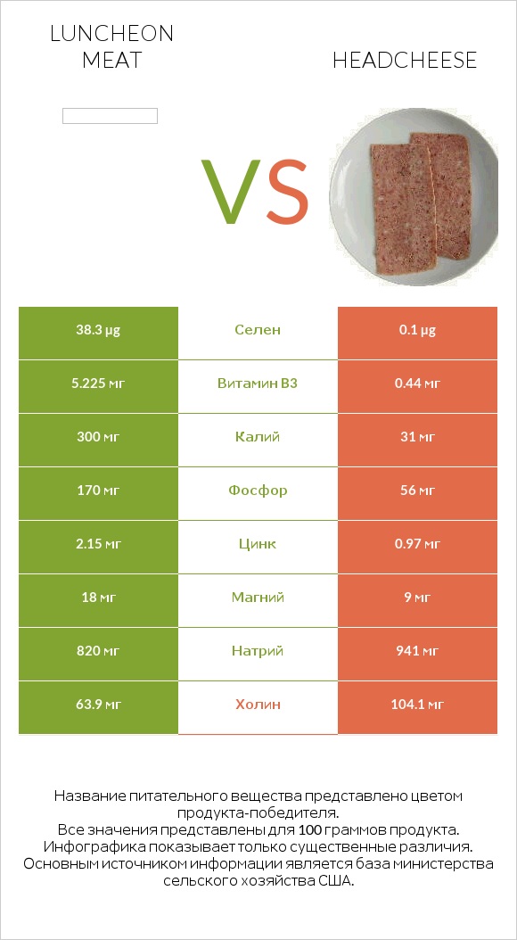 Luncheon meat vs Headcheese infographic