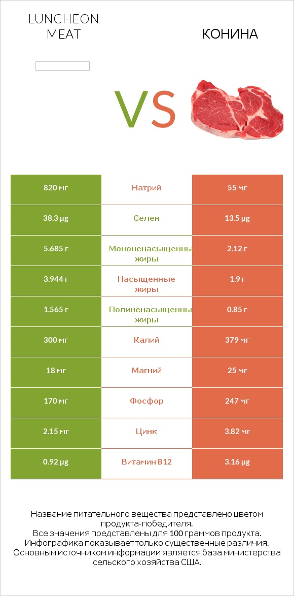 Luncheon meat vs Конина infographic