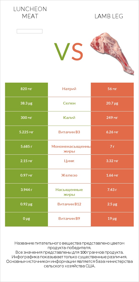 Luncheon meat vs Lamb leg infographic