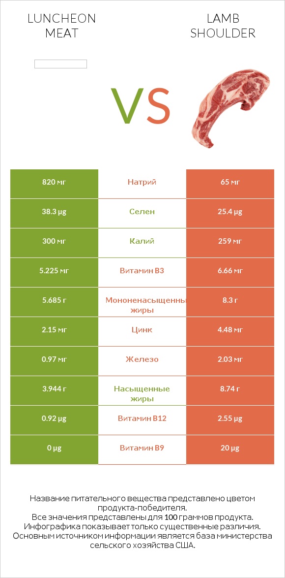 Luncheon meat vs Lamb shoulder infographic