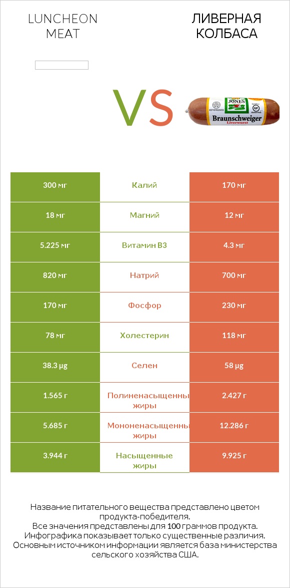 Luncheon meat vs Ливерная колбаса infographic