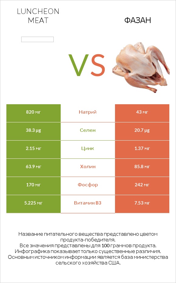 Luncheon meat vs Фазан infographic