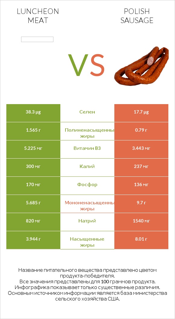 Luncheon meat vs Polish sausage infographic