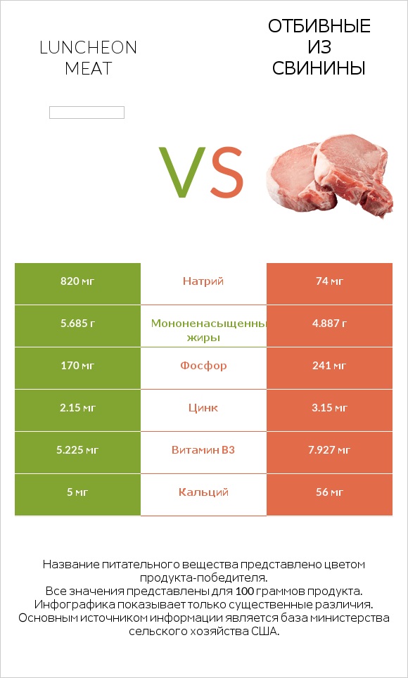 Luncheon meat vs Отбивные из свинины infographic