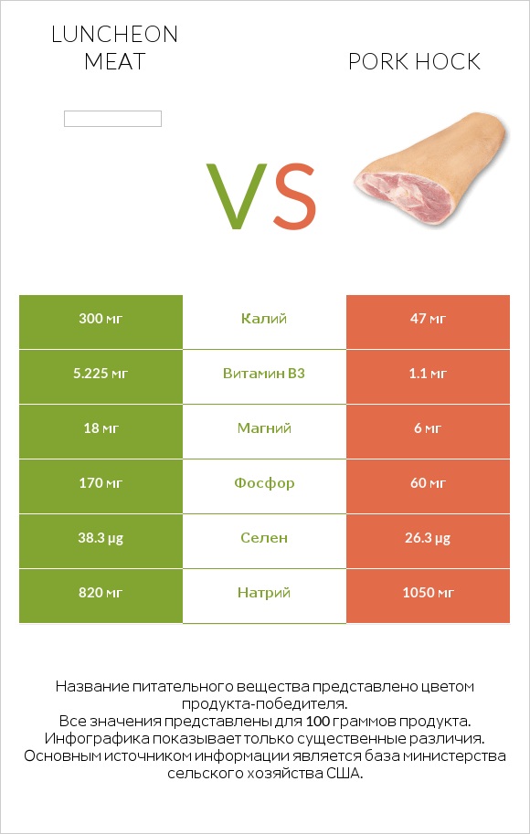Luncheon meat vs Pork hock infographic