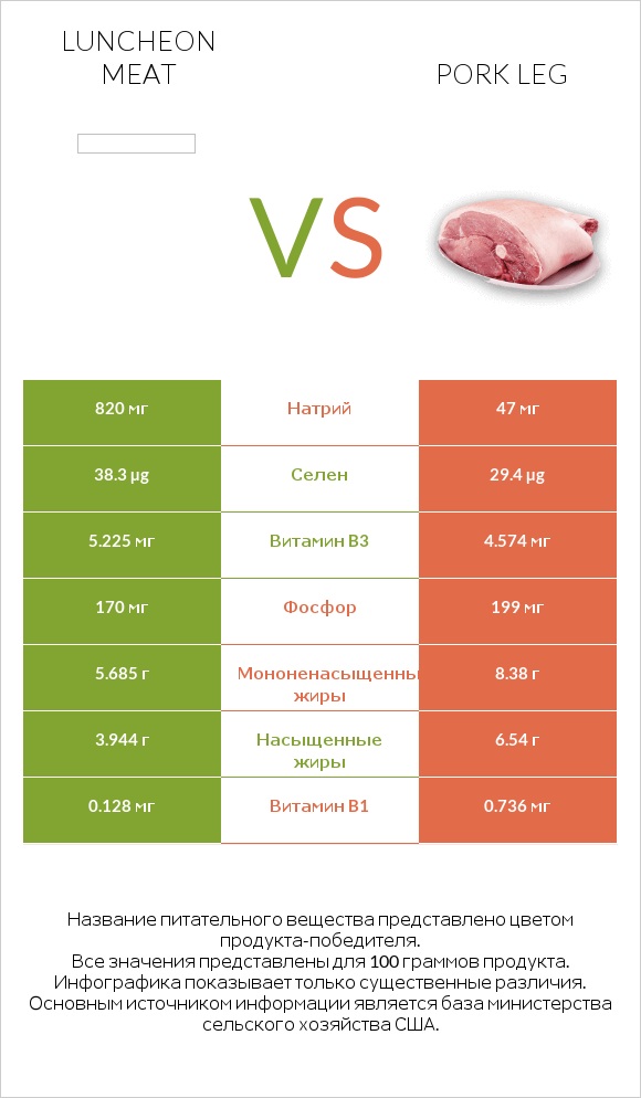 Luncheon meat vs Pork leg infographic