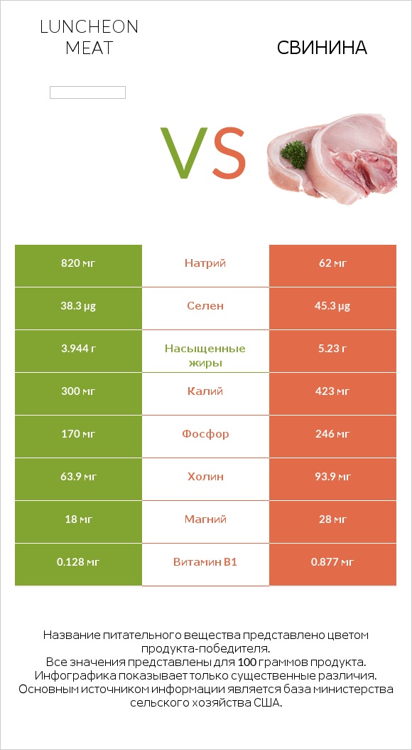 Luncheon meat vs Свинина infographic