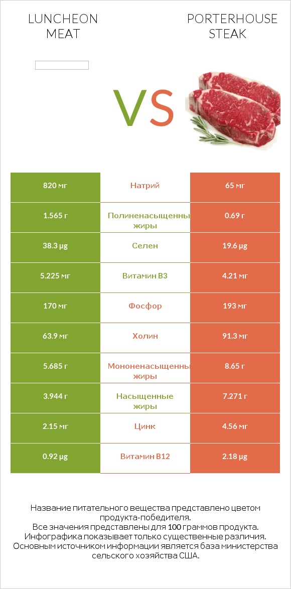 Luncheon meat vs Porterhouse steak infographic