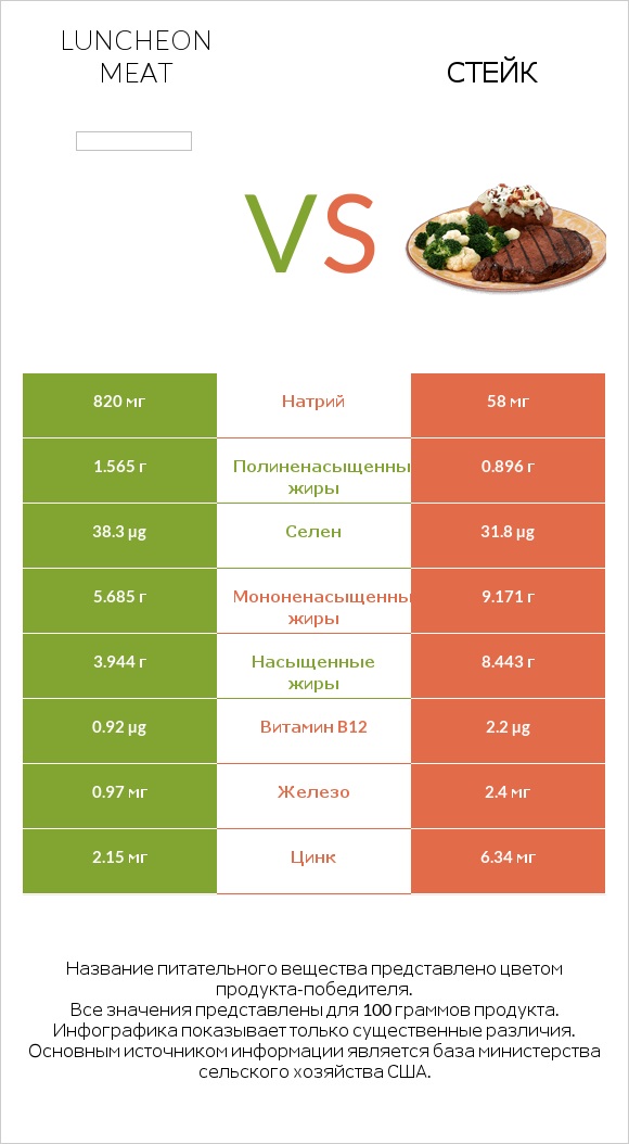 Luncheon meat vs Стейк infographic