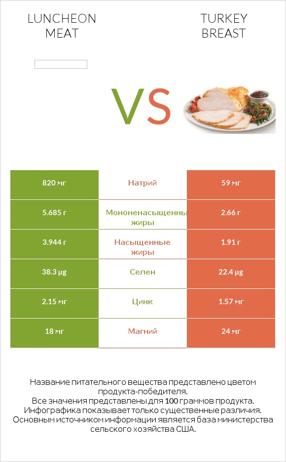 Luncheon meat vs Turkey breast infographic