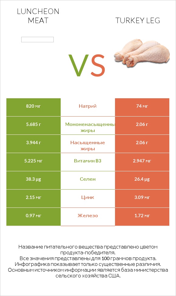 Luncheon meat vs Turkey leg infographic