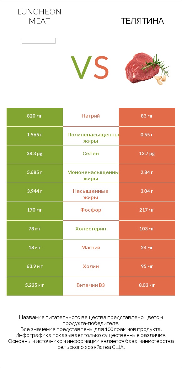 Luncheon meat vs Телятина infographic