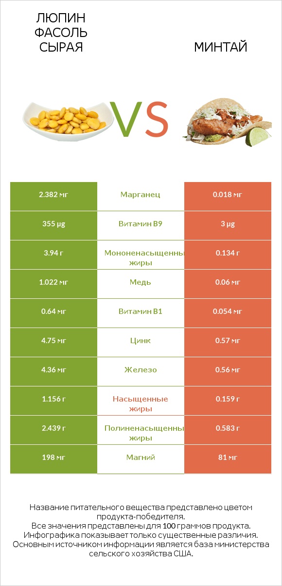 Люпин Фасоль сырая vs Минтай infographic