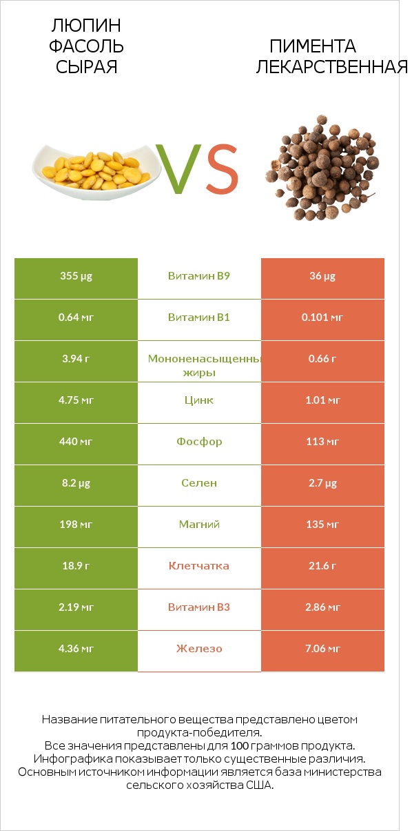 Люпин Фасоль сырая vs Пимента лекарственная infographic