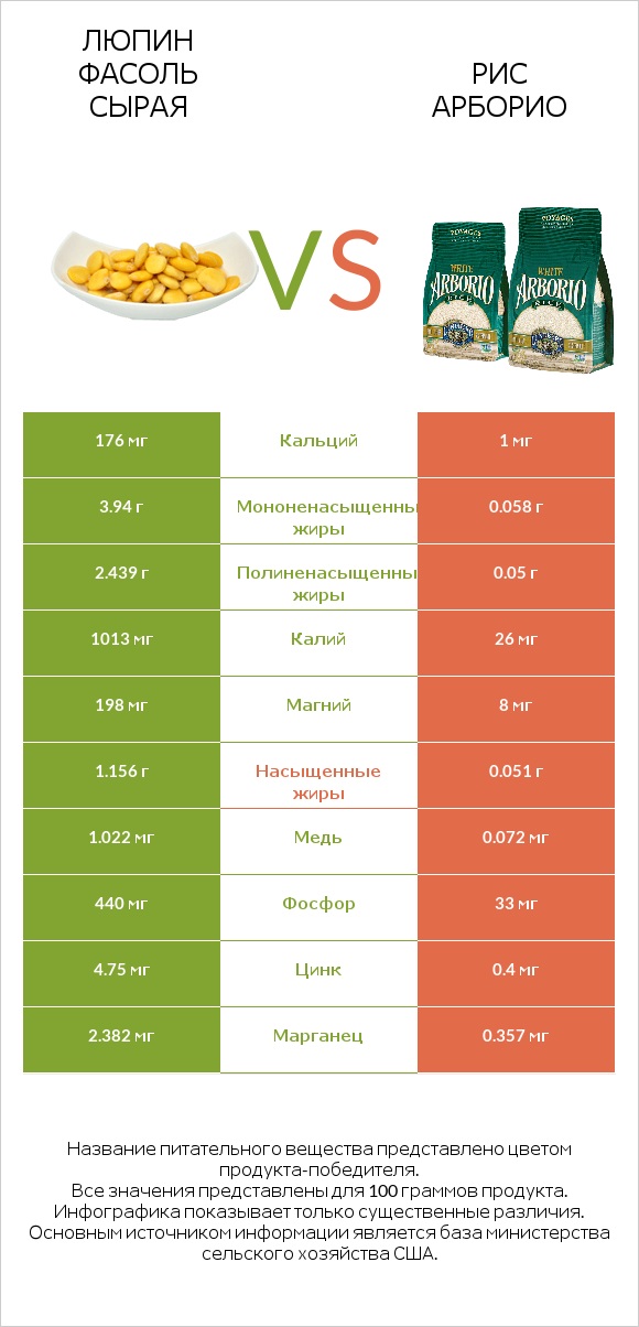 Люпин Фасоль сырая vs Рис арборио infographic