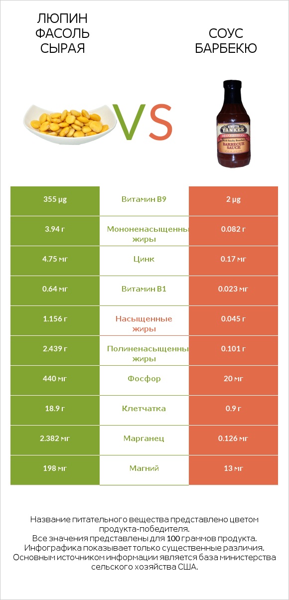 Люпин Фасоль сырая vs Соус барбекю infographic