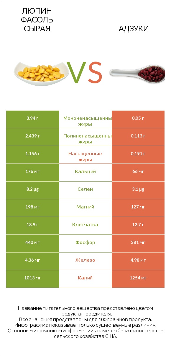 Люпин Фасоль сырая vs Адзуки infographic