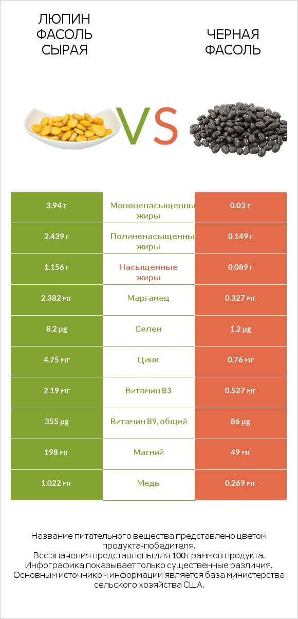 Люпин Фасоль сырая vs Черная фасоль infographic
