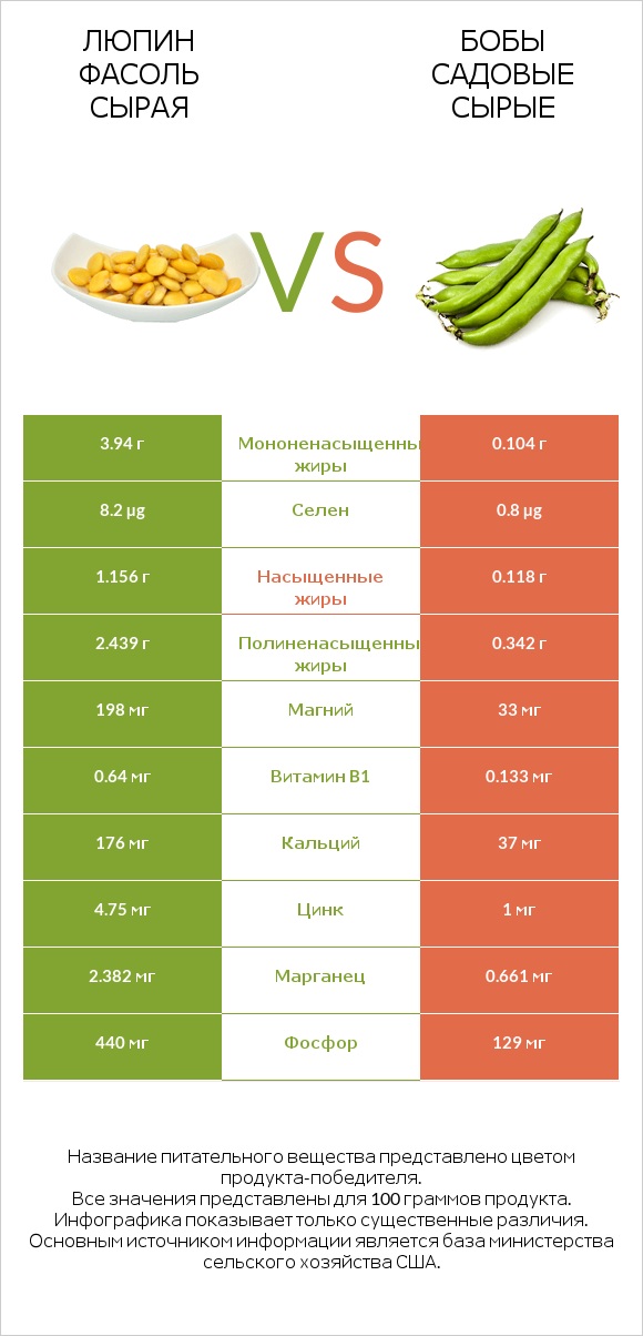 Люпин Фасоль сырая vs Бобы садовые сырые infographic