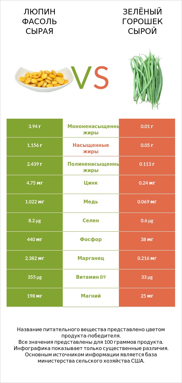 Люпин Фасоль сырая vs Зелёный горошек сырой infographic