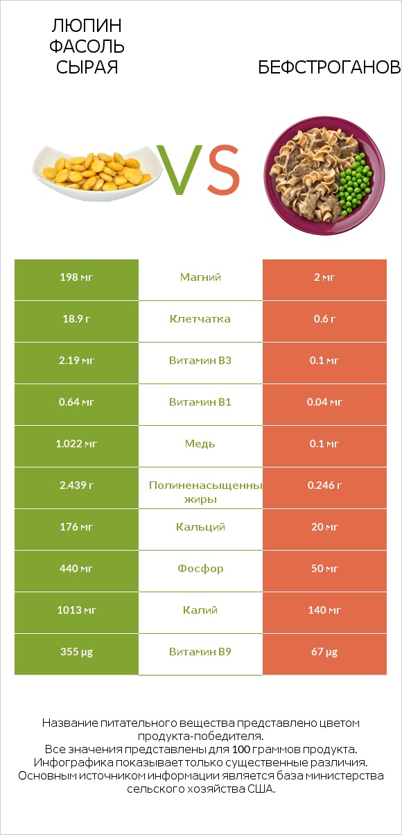 Люпин Фасоль сырая vs Бефстроганов infographic