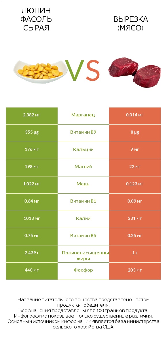 Люпин Фасоль сырая vs Вырезка (мясо) infographic