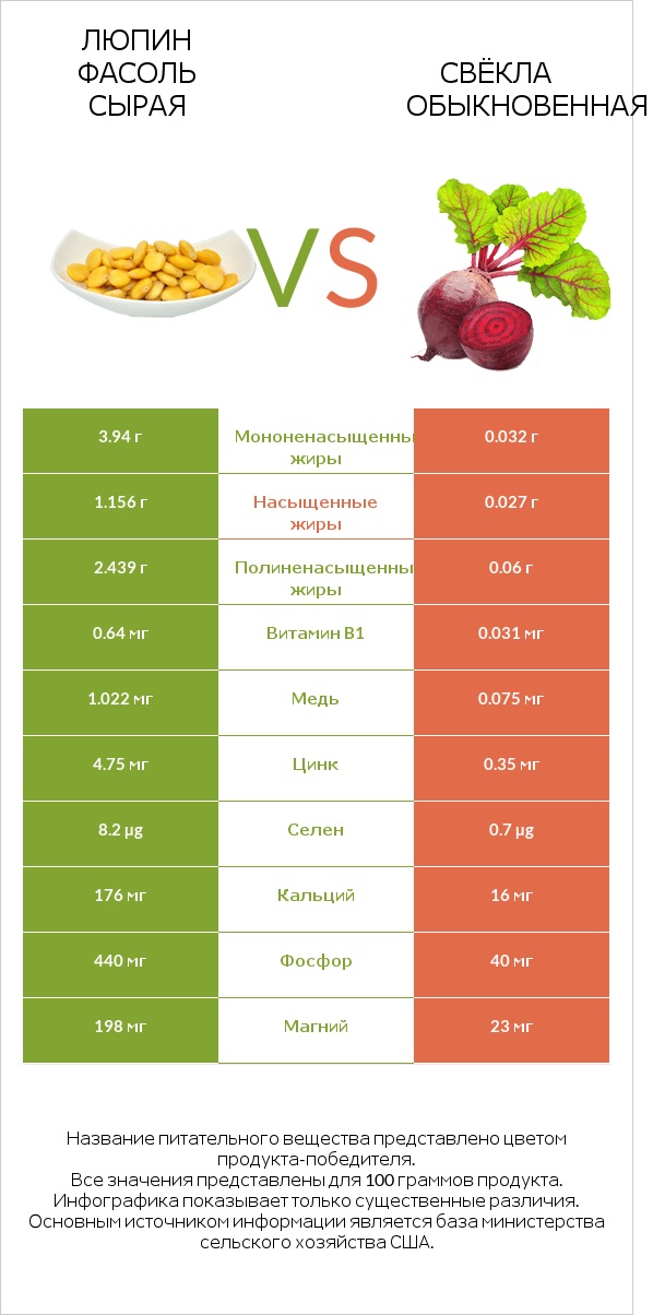 Люпин Фасоль сырая vs Свёкла обыкновенная infographic