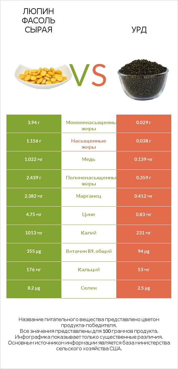 Люпин Фасоль сырая vs Урд infographic