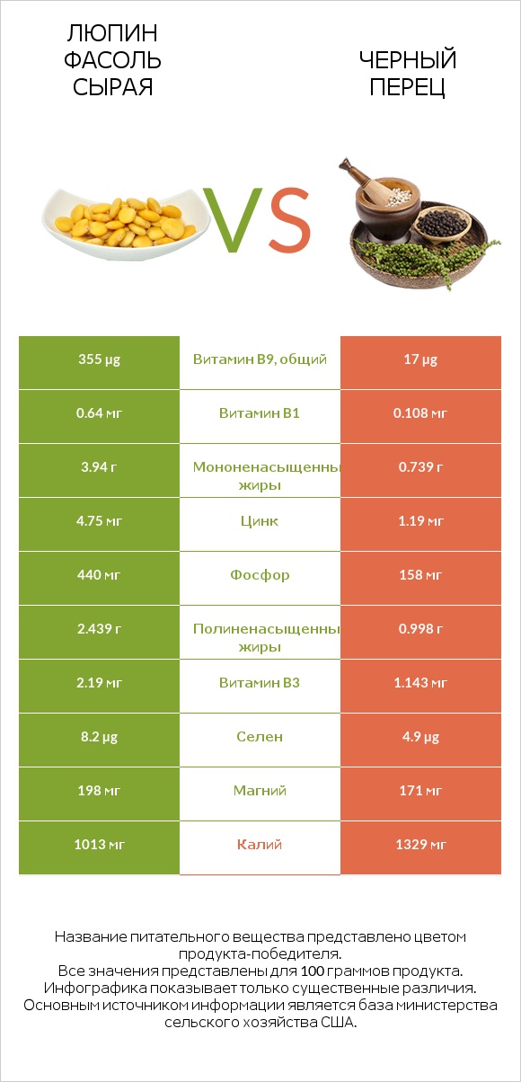 Люпин Фасоль сырая vs Черный перец infographic