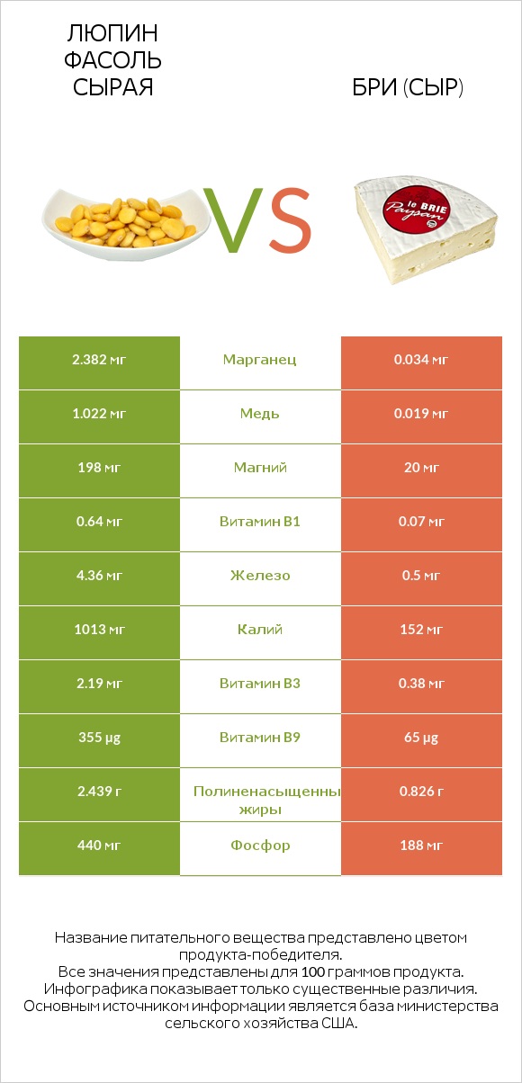Люпин Фасоль сырая vs Бри (сыр) infographic