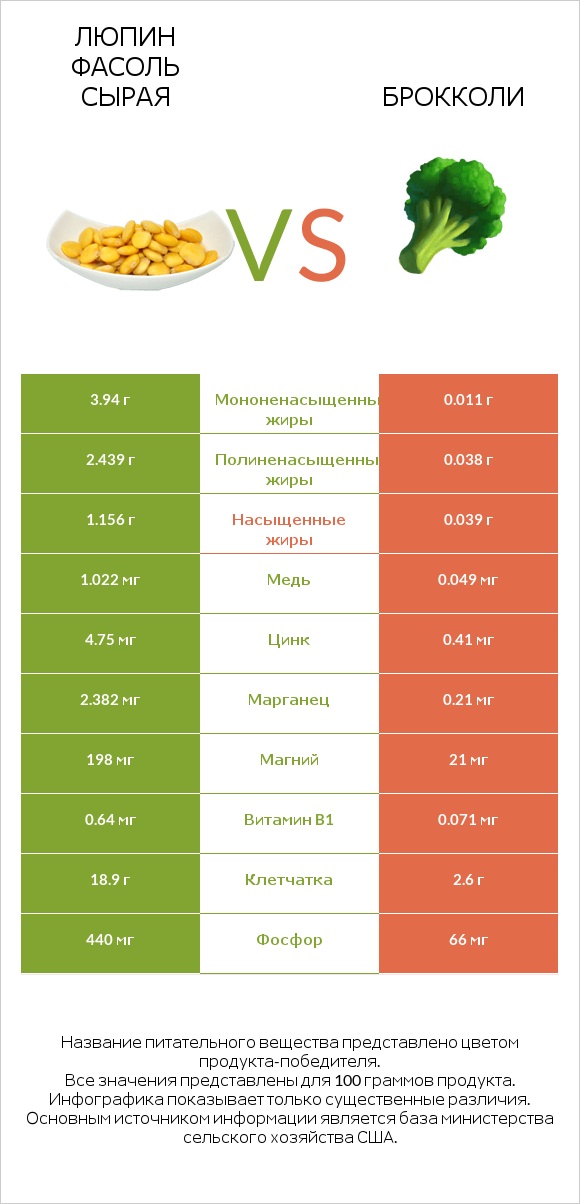Люпин Фасоль сырая vs Брокколи infographic