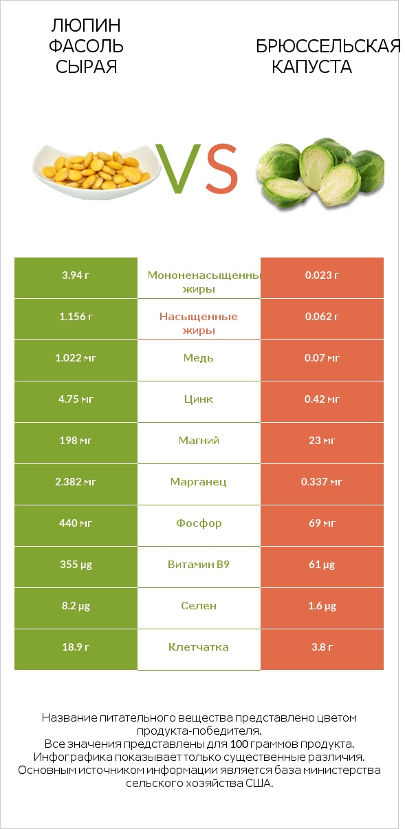 Люпин Фасоль сырая vs Брюссельская капуста infographic