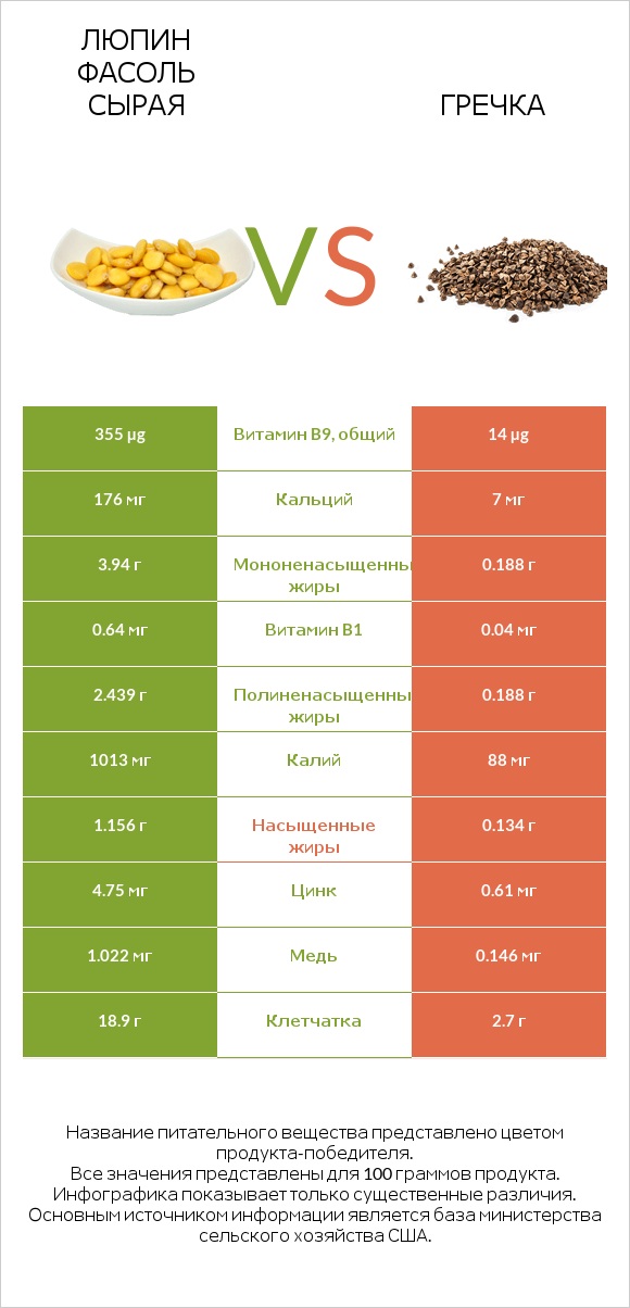 Люпин Фасоль сырая vs Гречка infographic