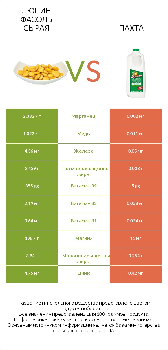 Люпин Фасоль сырая vs Пахта infographic