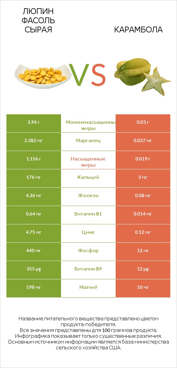 Люпин Фасоль сырая vs Карамбола infographic