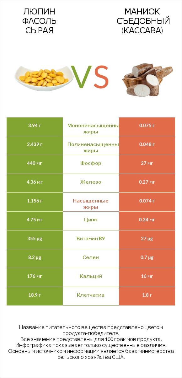 Люпин Фасоль сырая vs Маниок съедобный (кассава) infographic